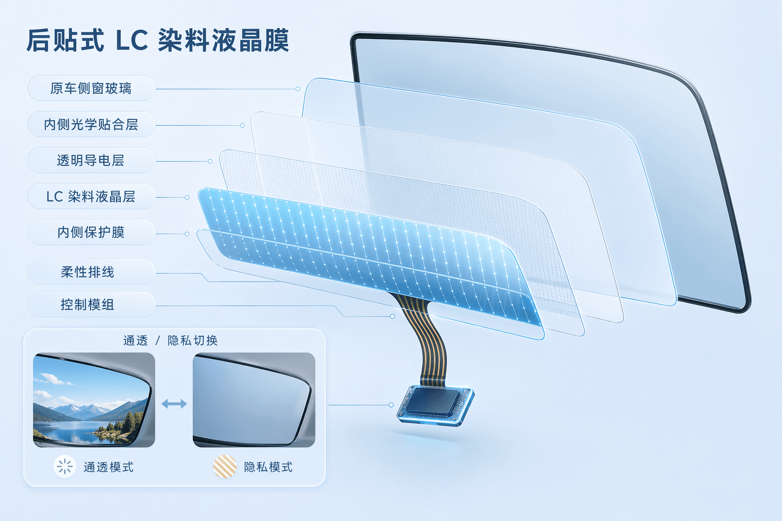 后贴式 LC 染料液晶隐私侧窗膜爆炸解析结构图